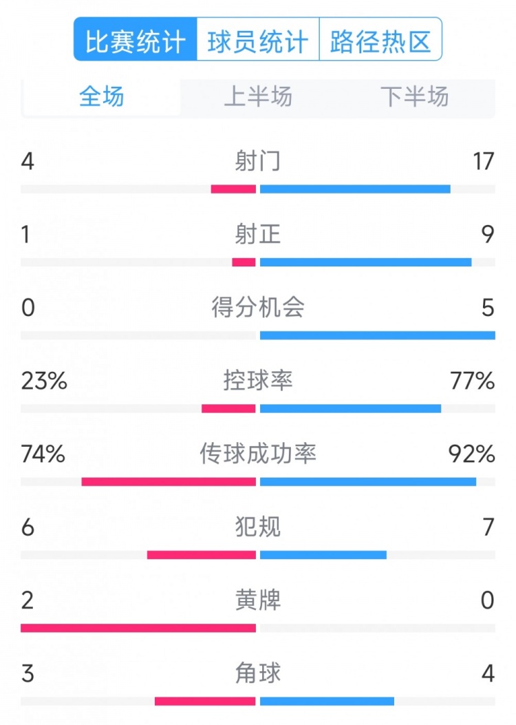  巴萨5-0瓦伦西亚全场数据：射门17-4，射正9-1，得分机会5-0