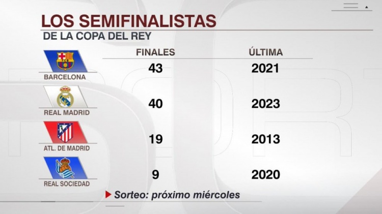  晋级国王杯决赛次数：巴萨43次、皇马40次、马竞19次、皇社9次