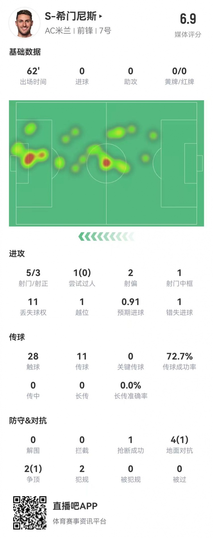  S-希门尼斯本场5射3正 1中框+1失良机 6对抗2成功 获评6.9分